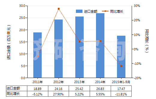 2011-2015年9月中國其他環(huán)烷（烯（萜烯）一元羧酸等及衍生物）(HS29162090)進(jìn)口總額及增速統(tǒng)計